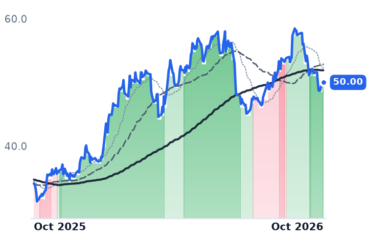 SLB 12-month price