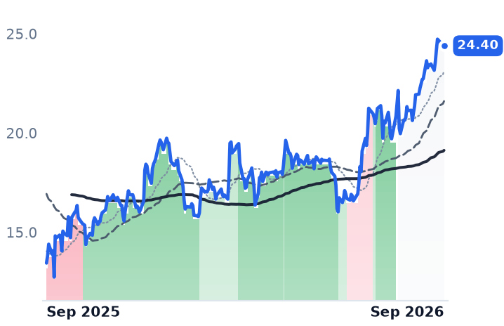 SLDE 12-month price
