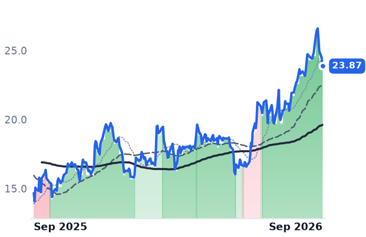 SLDE 12-month price