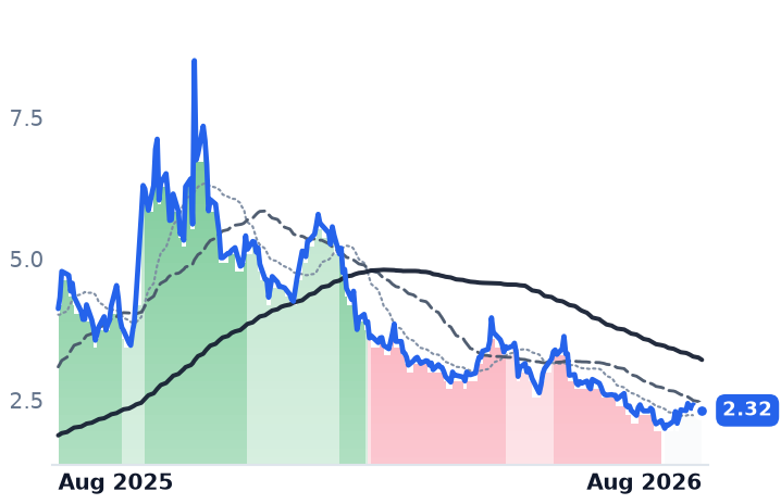 SLDP 12-month price