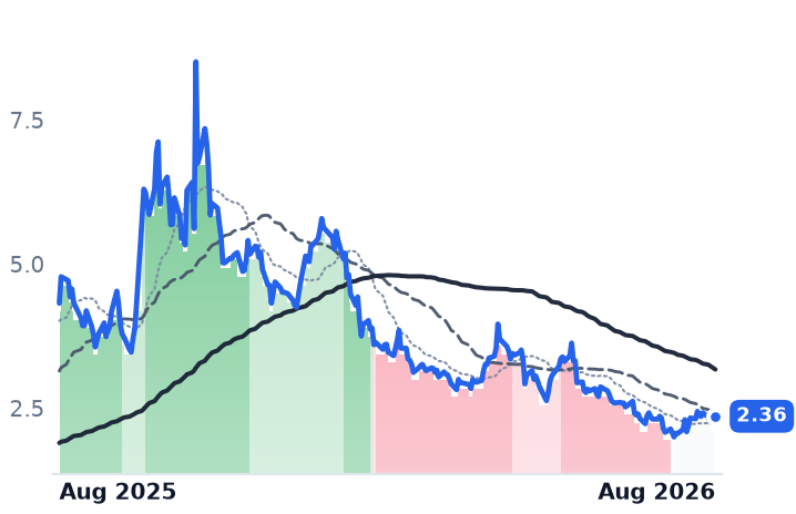 SLDP 12-month price