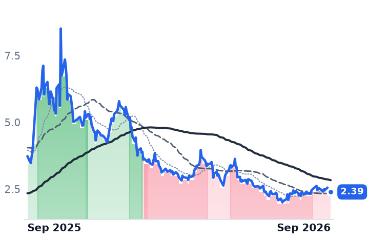 SLDP 12-month price