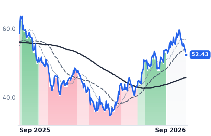 SLG 12-month price