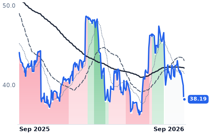 SLGN 12-month price