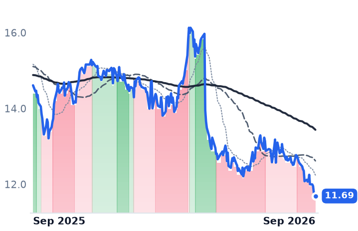 SLRC 12-month price
