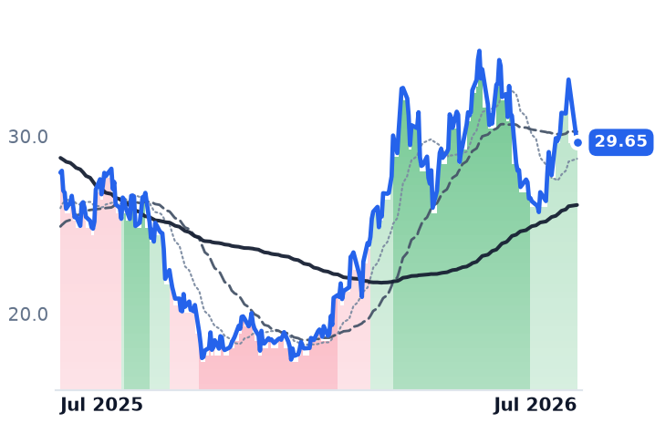 SM 12-month price