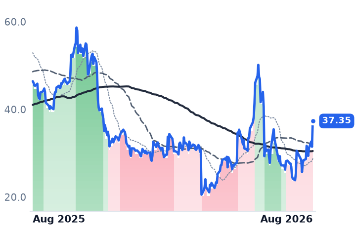 SMCI 12-month price