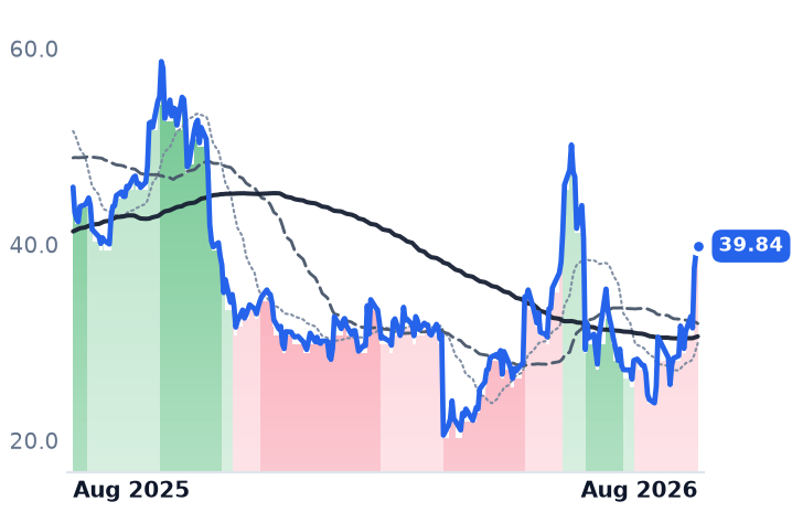 SMCI 12-month price