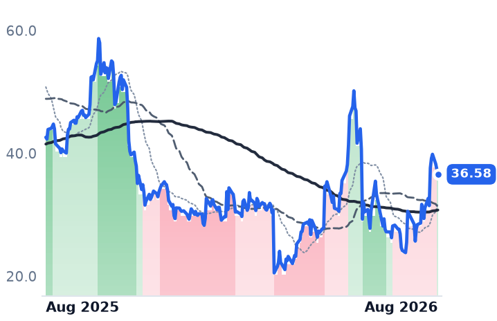 SMCI 12-month price