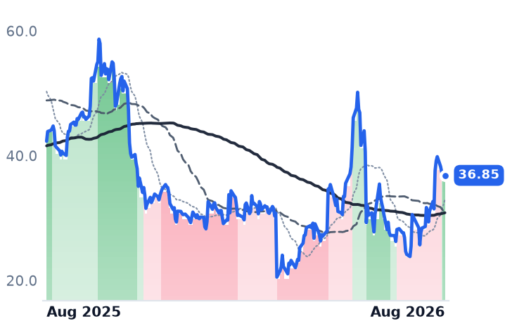 SMCI 12-month price