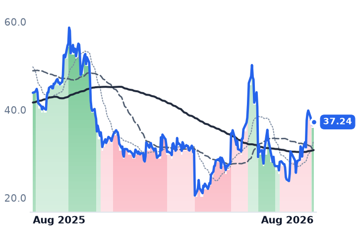 SMCI 12-month price