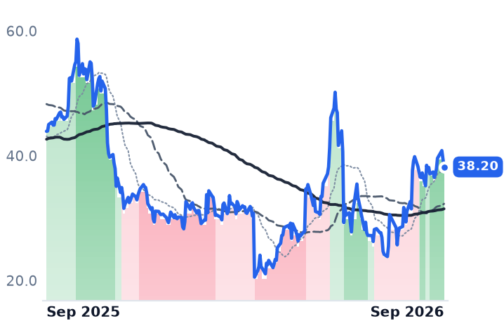 SMCI 12-month price