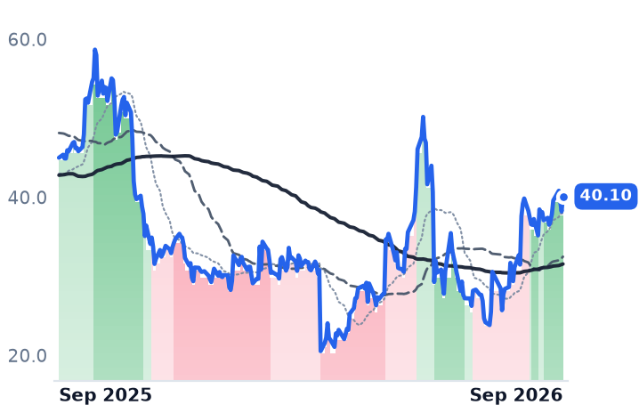 SMCI 12-month price
