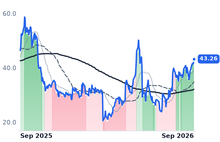 SMCI 12-month price