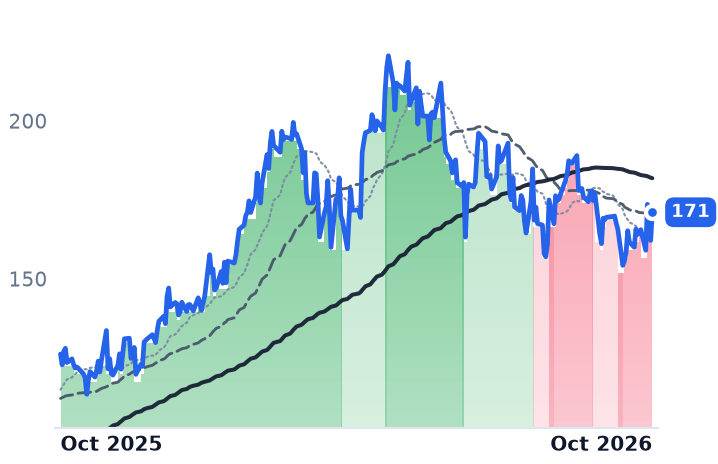 SMEGF 12-month price