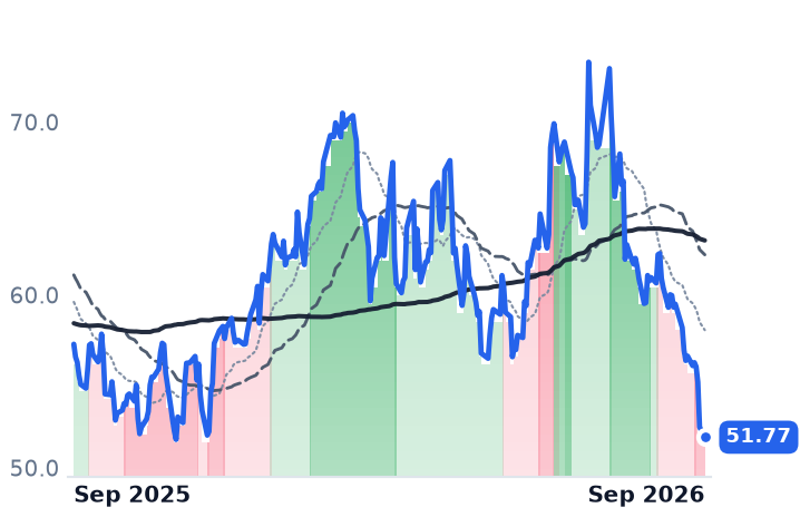SMG 12-month price