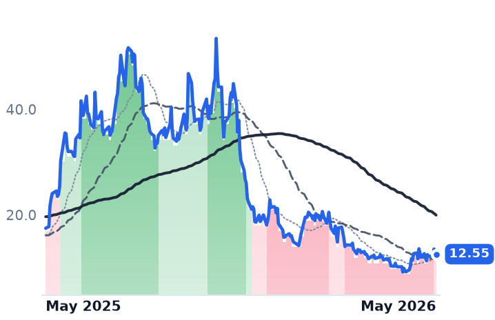 SMR 12-month price