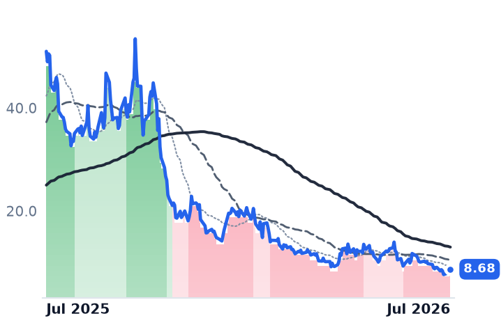 SMR 12-month price