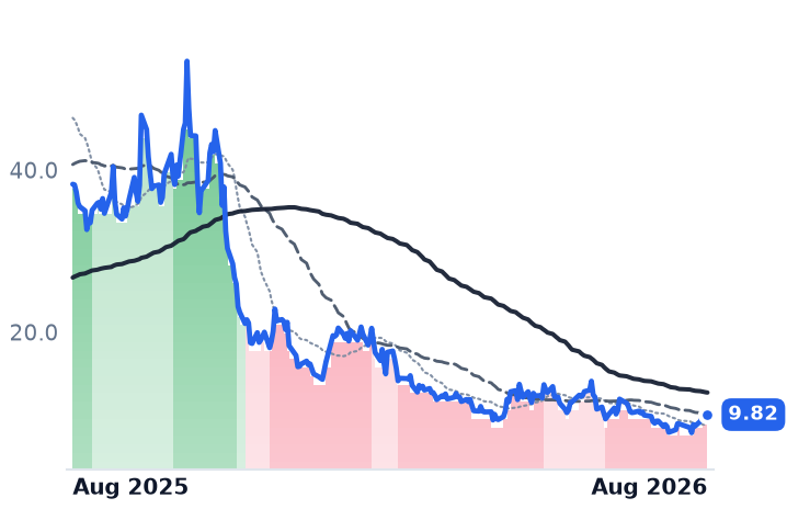 SMR 12-month price