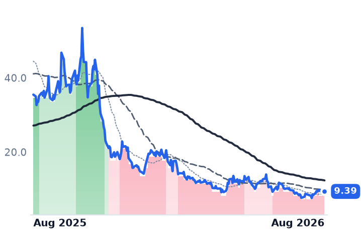 SMR 12-month price