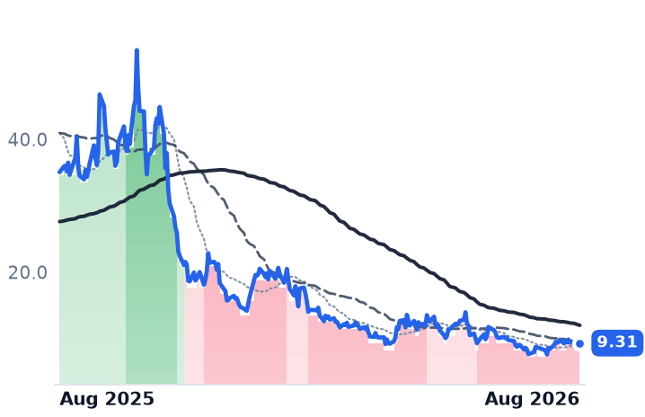 SMR 12-month price