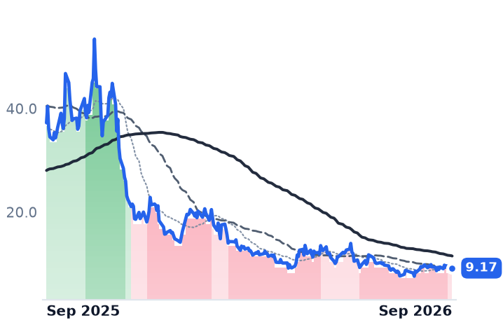 SMR 12-month price