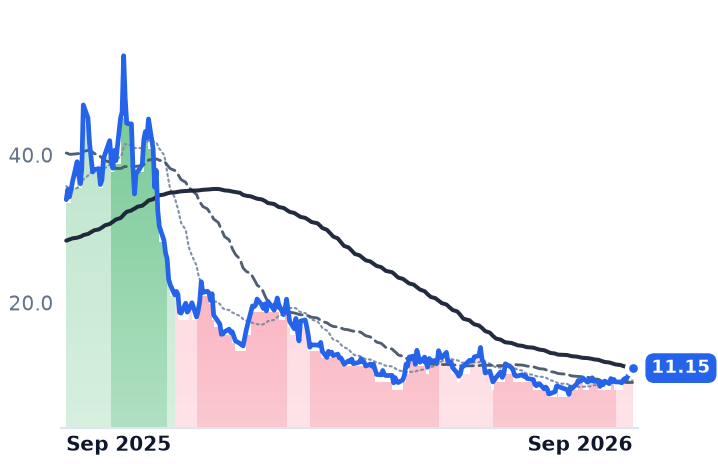 SMR 12-month price