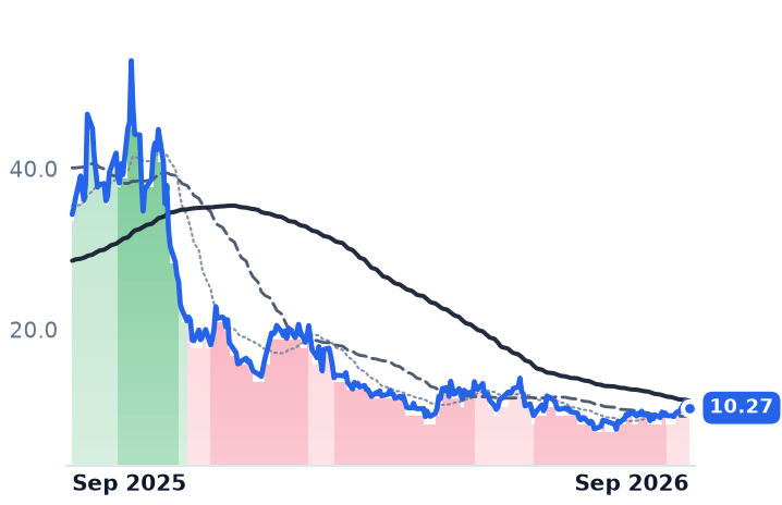 SMR 12-month price