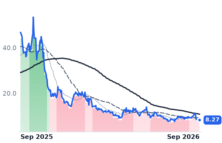 SMR 12-month price
