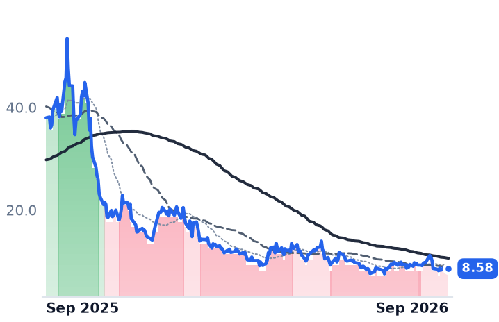 SMR 12-month price