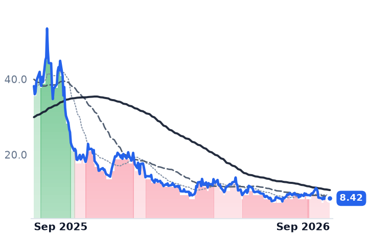 SMR 12-month price