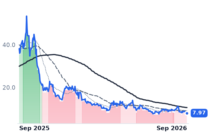 SMR 12-month price