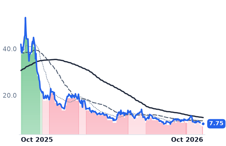 SMR 12-month price