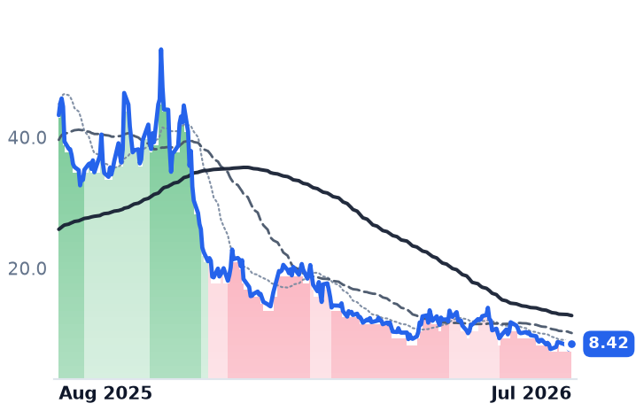 SMR 12-month price
