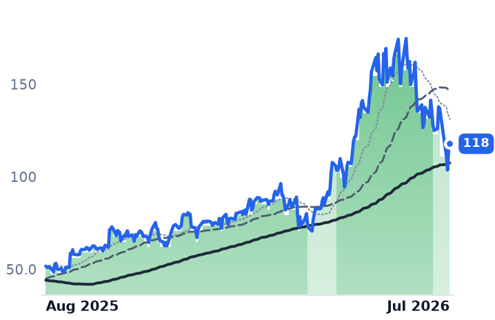 SMTC 12-month price