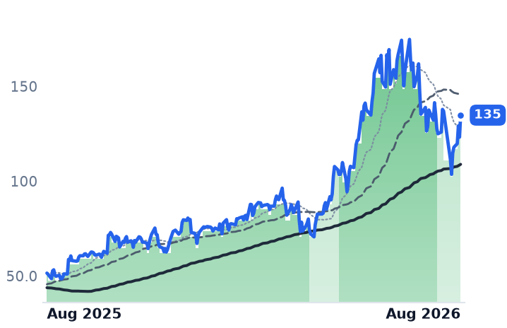 SMTC 12-month price