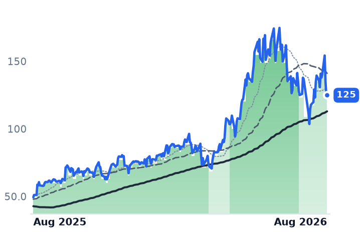 SMTC 12-month price
