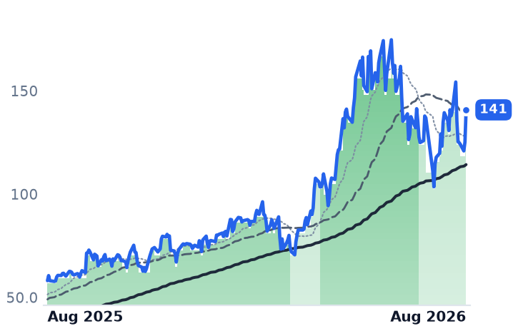 SMTC 12-month price