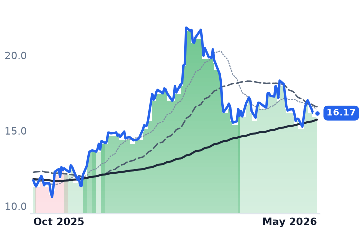 SNCY 12-month price