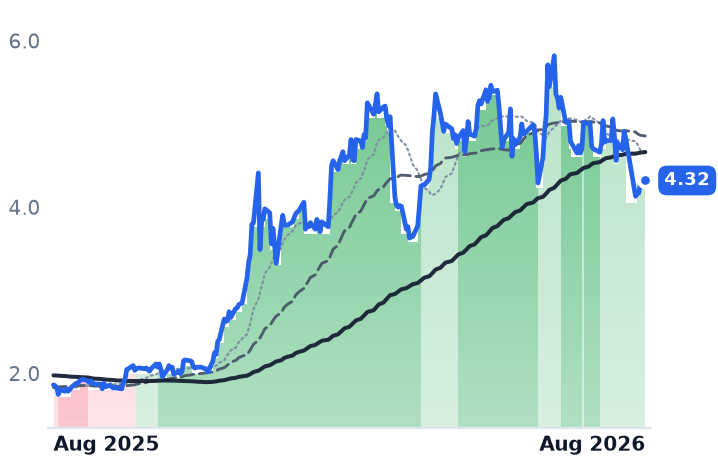 SND 12-month price