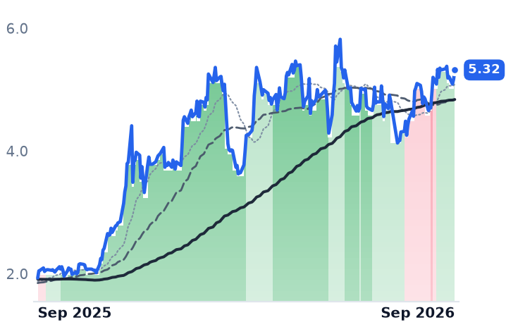 SND 12-month price