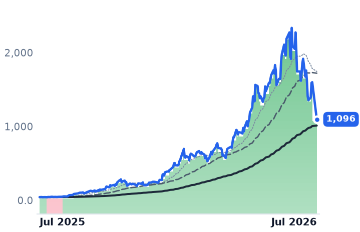 SNDK 12-month price