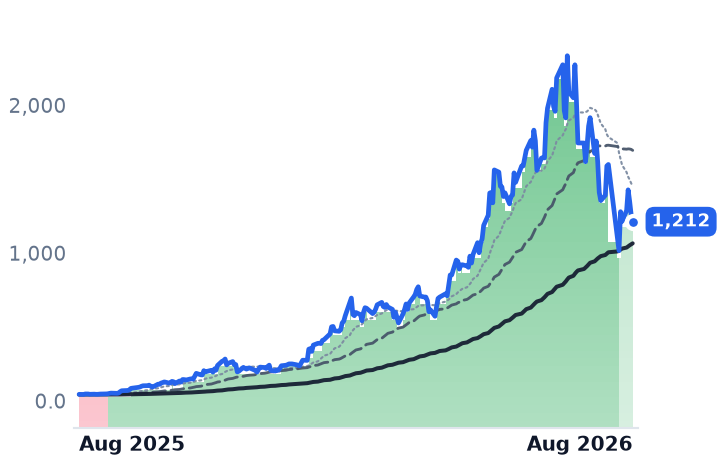 SNDK 12-month price