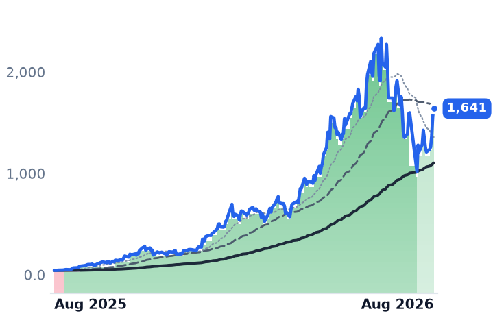 SNDK 12-month price