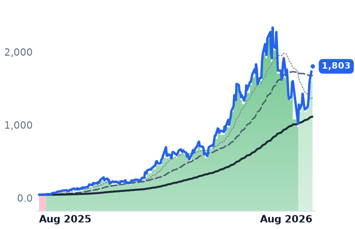 SNDK 12-month price