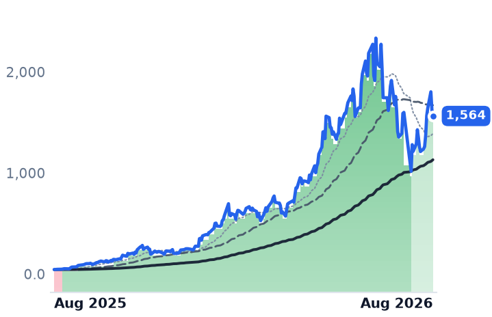 SNDK 12-month price