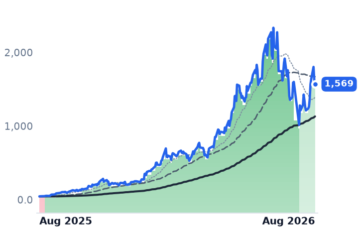 SNDK 12-month price