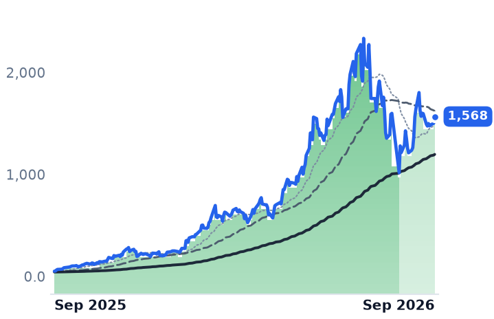 SNDK 12-month price