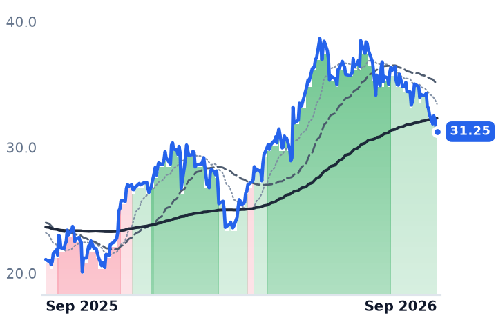 SNDR 12-month price