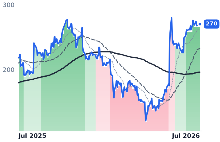 SNOW 12-month price